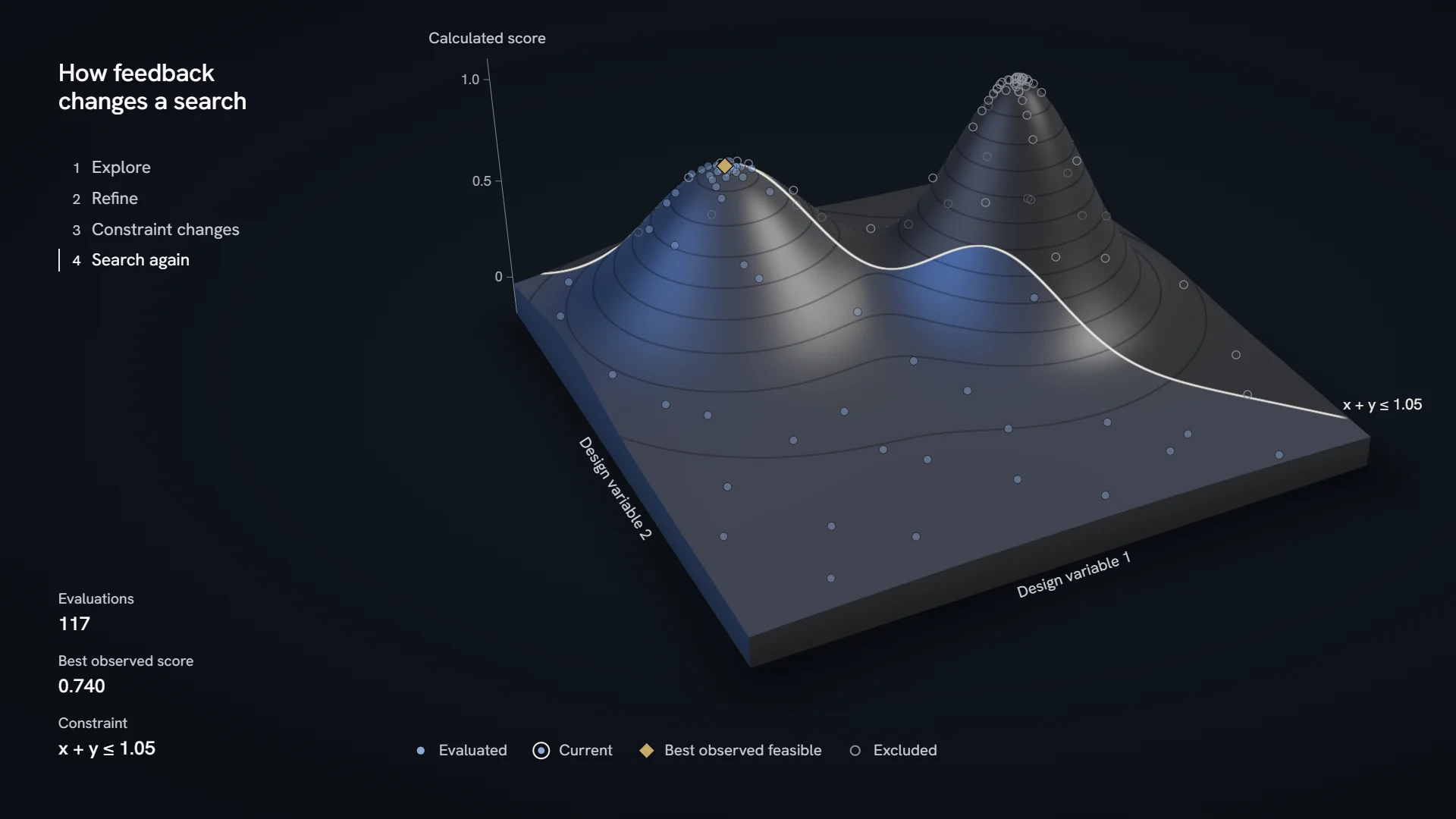 Search on a two-peak score surface. After the constraint x + y ≤ 1.05 excludes the higher peak, the best observed feasible candidate lies on the lower peak.